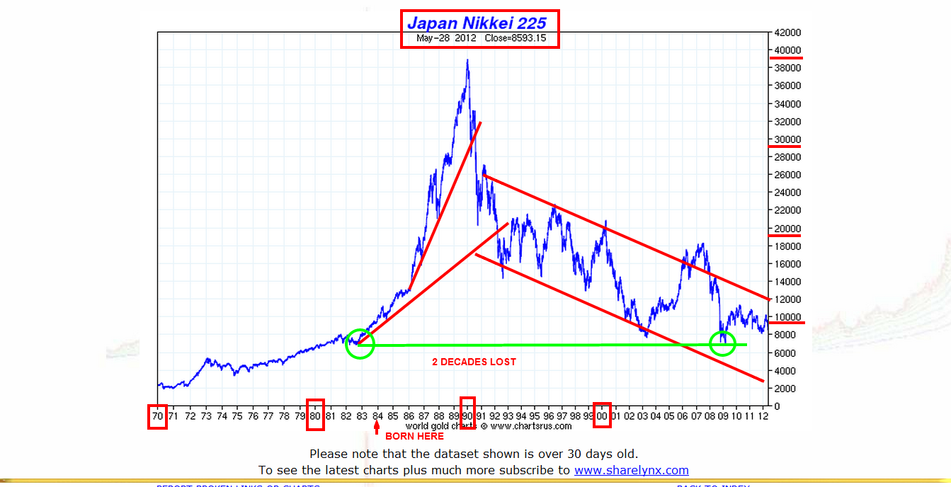 japanese stock market historical chart